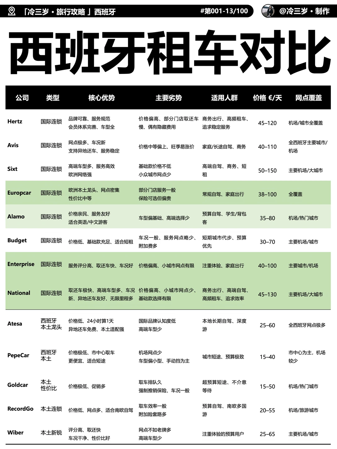 西班牙自驾攻略！有啥坑，怎么选