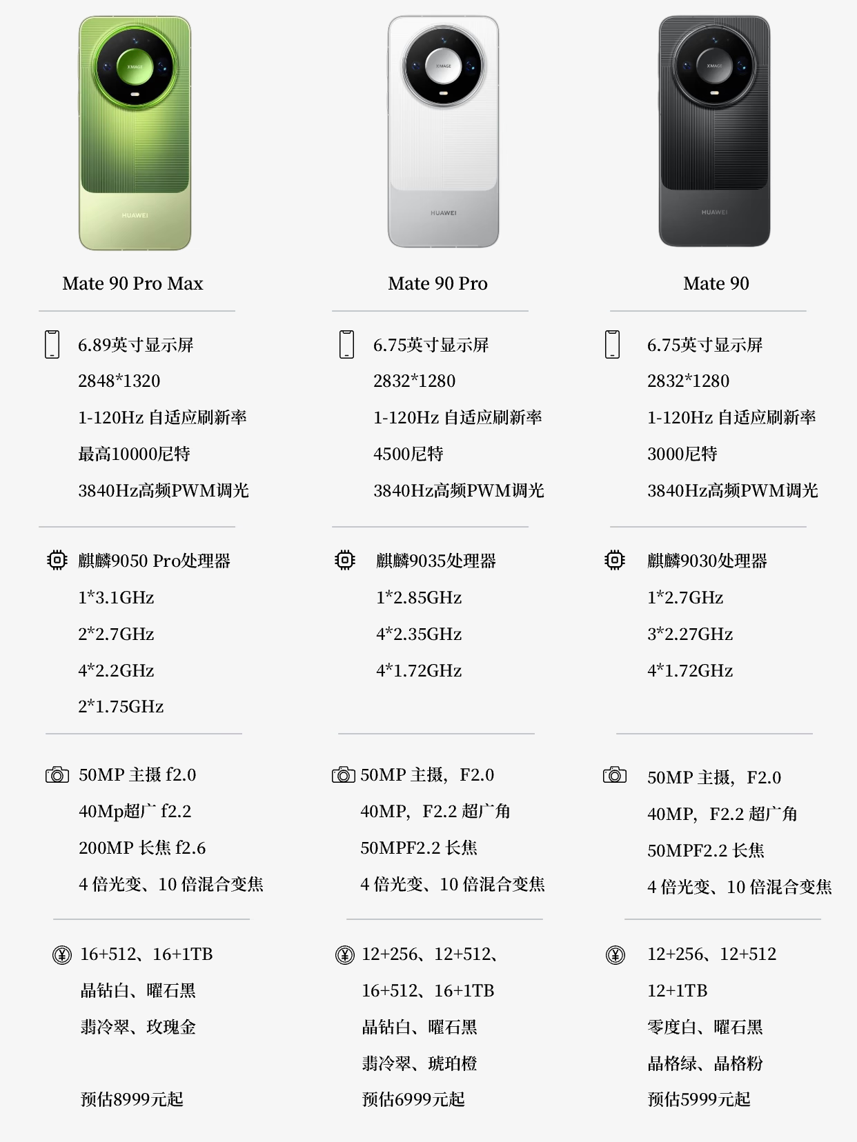 又是这张Mate90的参数图，看来大家对这款“神机”的执念很深。如果这参数是真的，那麒麟9050 Pro绝对是王者归来，单核性能直接起飞。再加上那个2亿像素的长焦，这哪里是拍照，简直是拿着望远镜在看世界。

不过咱们理性分析一波，这么大的电池（7000mAh级别）还能保持这个机身厚度，电池技术肯定有