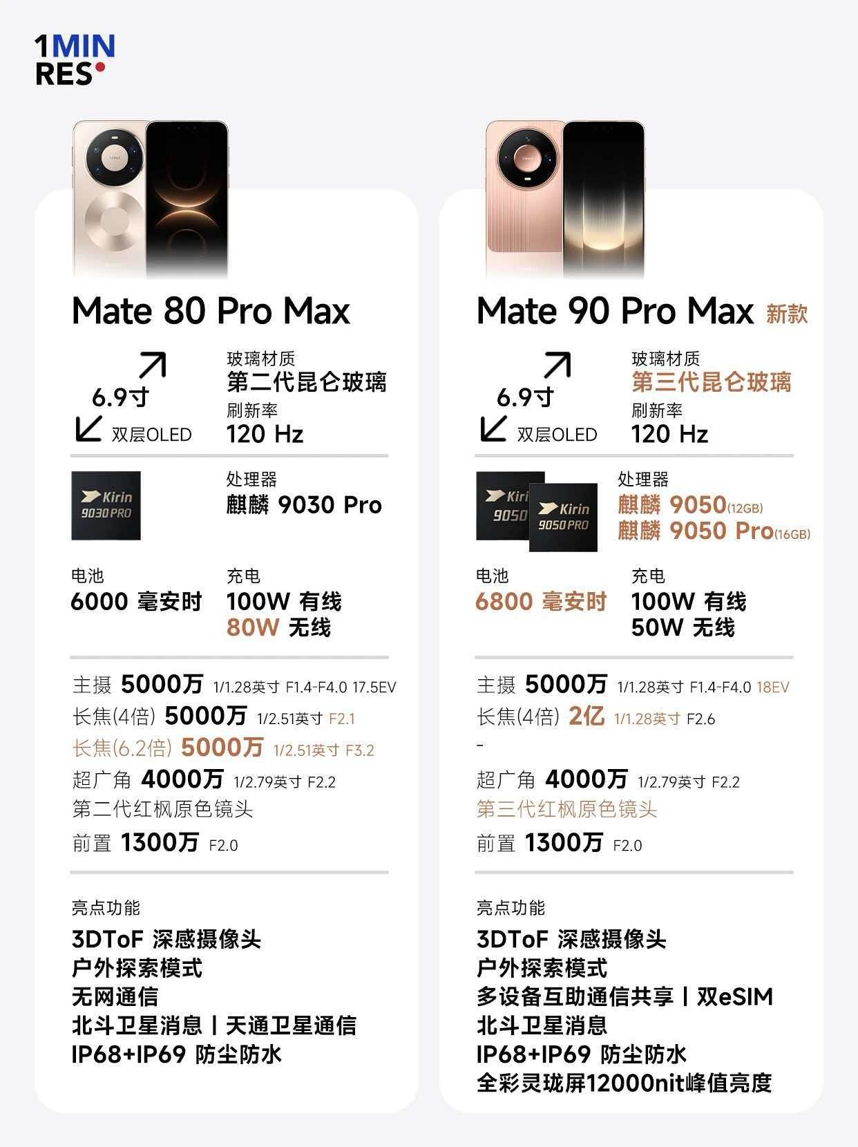 #华为Mate90四款芯片被吐槽#其实看Mate90系列的芯片布局，不能只盯着型号差异

标准版搭载麒麟9030，相当于把上代Pro级芯片下放，再叠加国补，性价比很有竞争力；Pro、Pro Max和非凡大师则通过不同级别的芯片，拉开产品梯度，满足不同用户的高端需求。这种分层策略，本质上是让旗舰体验覆盖更多消费群 ​