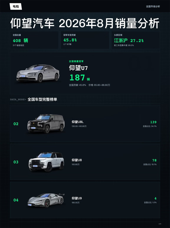 仰望 2026年08月全国销量分析