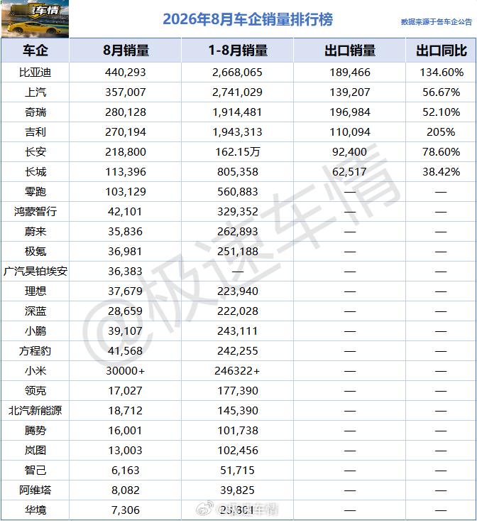 2026年8月份中国车企销量详情，数据截至9月3日10点。

比亚迪集团：440293辆，年度累计销量2668065辆，出口189466辆，同比大涨134.6%。
上汽集团：357007辆，年度累计销量2741029万辆；出口139207辆，同比大涨56.67%。
奇瑞集团：280128辆，年度累计销量1914481辆；出口196984辆，同比大涨52.1%。
吉利 ​