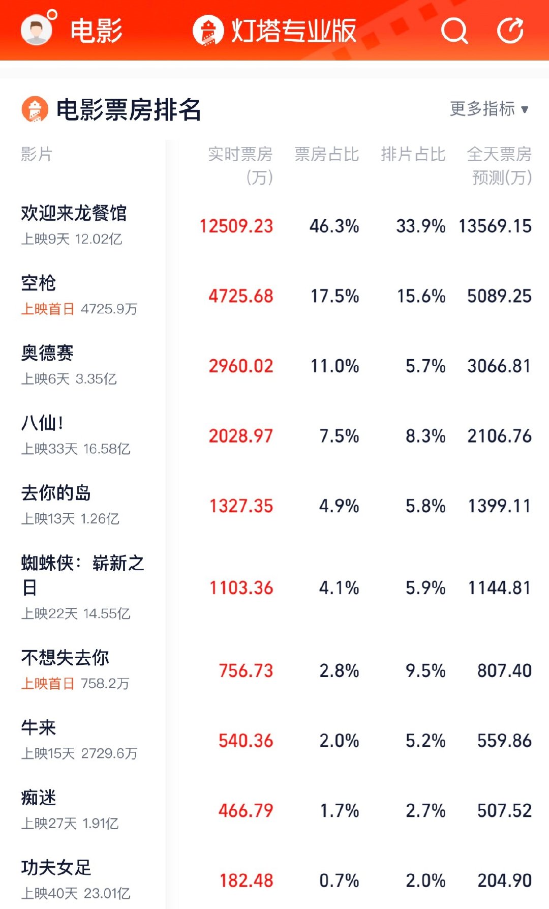 空枪可以的
第一天周三工作日5000万票房
改天再去看一个粤语版
龙餐馆依然给力
牛来一天500多万更是吓人 ​