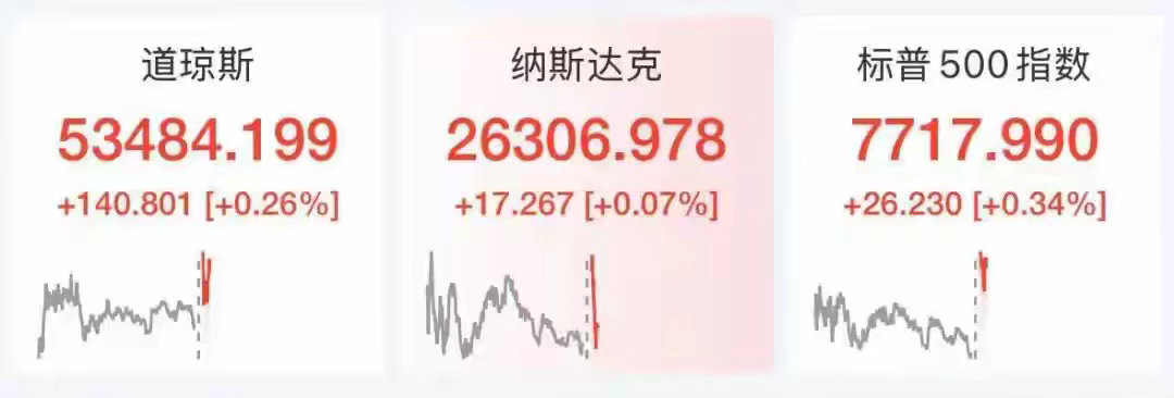 美股深夜极端分化！医药暴力狂飙，半导体继续杀跌

8月19日晚间美股整体小幅收涨，但市场板块极端割裂，资金大幅高低切换，医药板块迎来史诗级爆发，科技半导体则延续调整态势。

医药板块成为全场最大亮点！莫德纳凭借黑色素瘤癌症疫苗三期试验大获成功，单日暴涨超138%，彻底引爆生物医药行情。默沙 ​