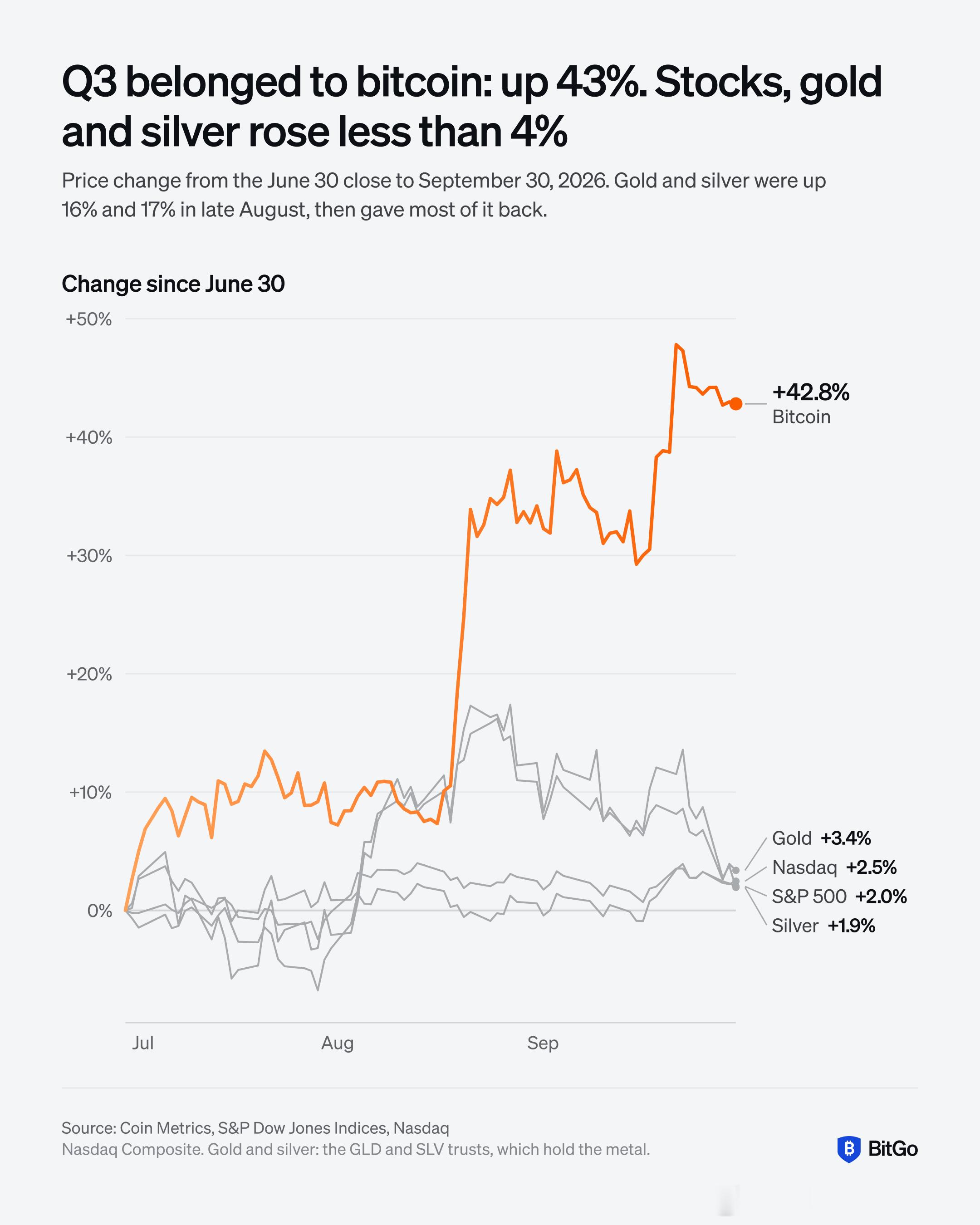 三季度属于比特币！比特币在第三季度上涨了43%，而标普500指数、纳斯达克指数、黄金和白银的涨幅均不足4%。比特币的大部分涨幅出现在8月的第三周，当时其价格从低于2026年低点10%的水平，跃升至高出该低点30%以上的水平。黄金和白银在8月下旬曾分别上涨16%和17%，但随后回吐了大部分涨幅。
#数字货币# ​