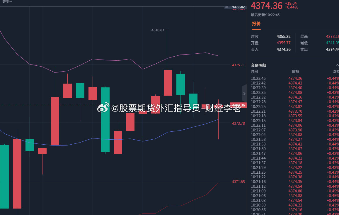 黄金建议；
4374-4376附近，干一波空！震荡行情洗盘频繁，进场控制仓位，务必带上止损！#A股现54亿天价离婚##A股散户吐槽美股科技股##金价##黄金# ​