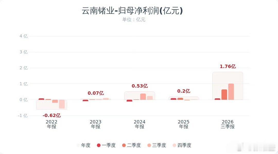#云南锗业前三季度净利润同比增869.79%#云南锗业直接业绩炸裂！三季度利润同比暴涨超26倍，环比也大幅走高。
 
靠着AI数据中心、光通信的火热需求，核心半导体材料销量、售价双双抬升。再叠加红外产品订单放量，多重利好叠加，公司业绩迎来爆发式大涨，成长力度直接拉满。 ​