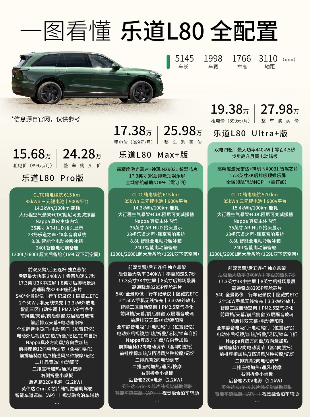 一图看懂 乐道L80 全版本配置，L60怎么办？