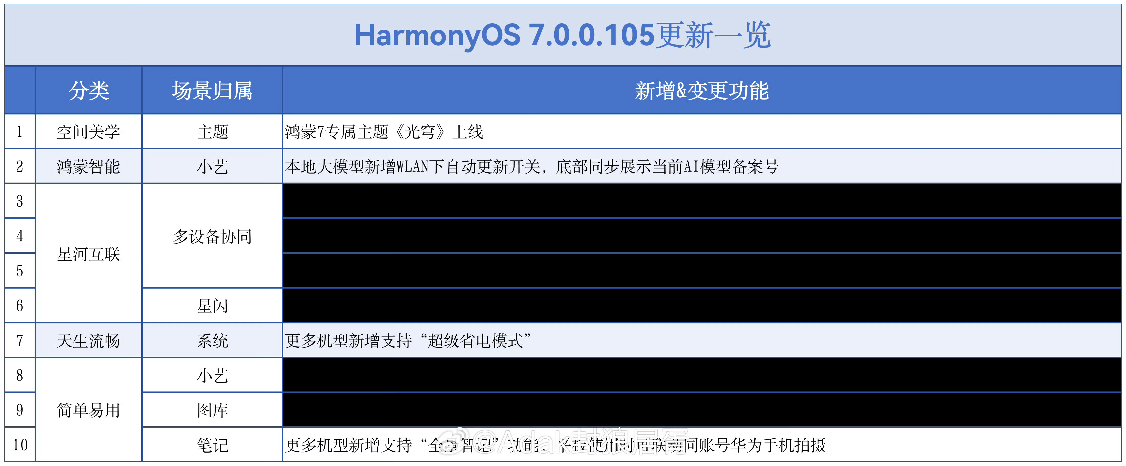 HarmonyOS 7.0.0.105版本各机型分批推送中，本次更新优化了部分场景视效

新增功能：
1. 鸿蒙7专属主题《光穹》上线
2. 小艺本地大模型新增WLAN下自动更新开关，同步对本地大模型展示内容进一步规范
3. 更多机型新增支持“超级省电模式”
4. 更多机型新增支持“全景智记”功能，平板使用时可联动同账号 ​