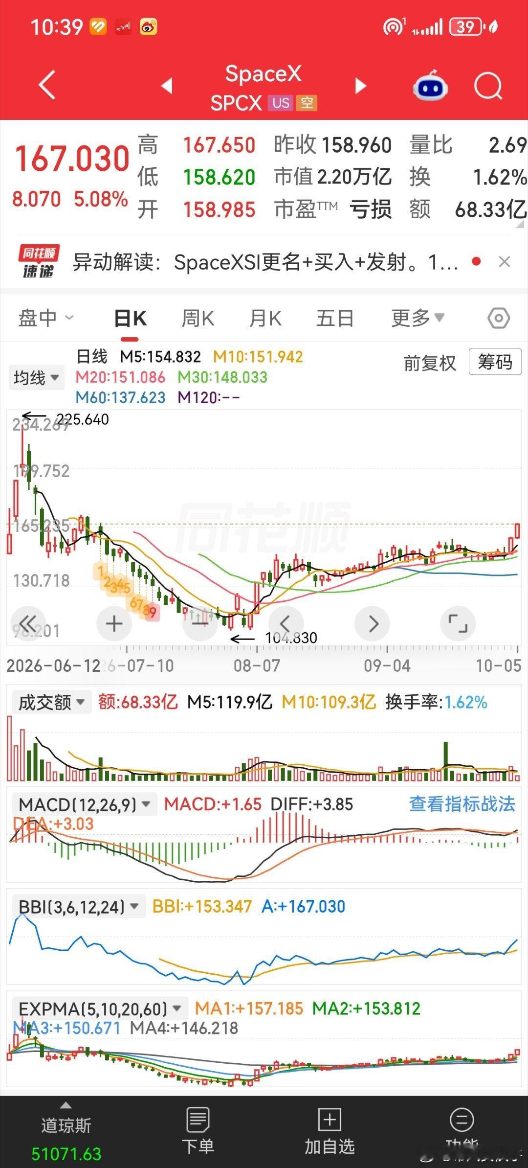 自从XAI换成XSI，这货涨的爹妈都不认识了，正值马斯克有可能重返川普政府担任AI高官 ​