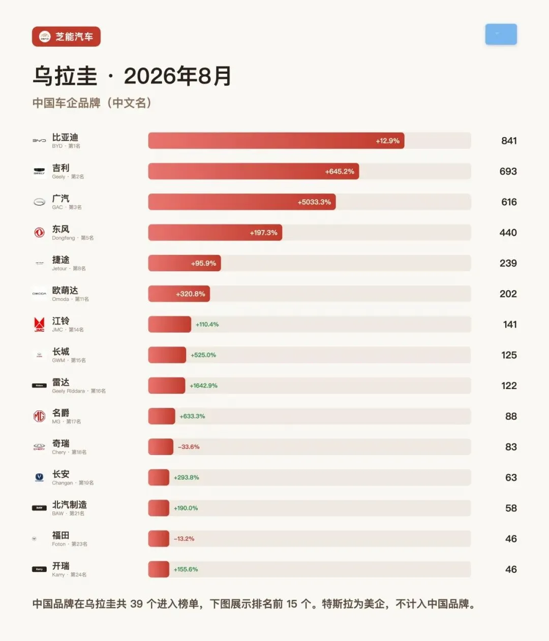 乌拉圭8月：中国份额62.7%，欧美成片下跌