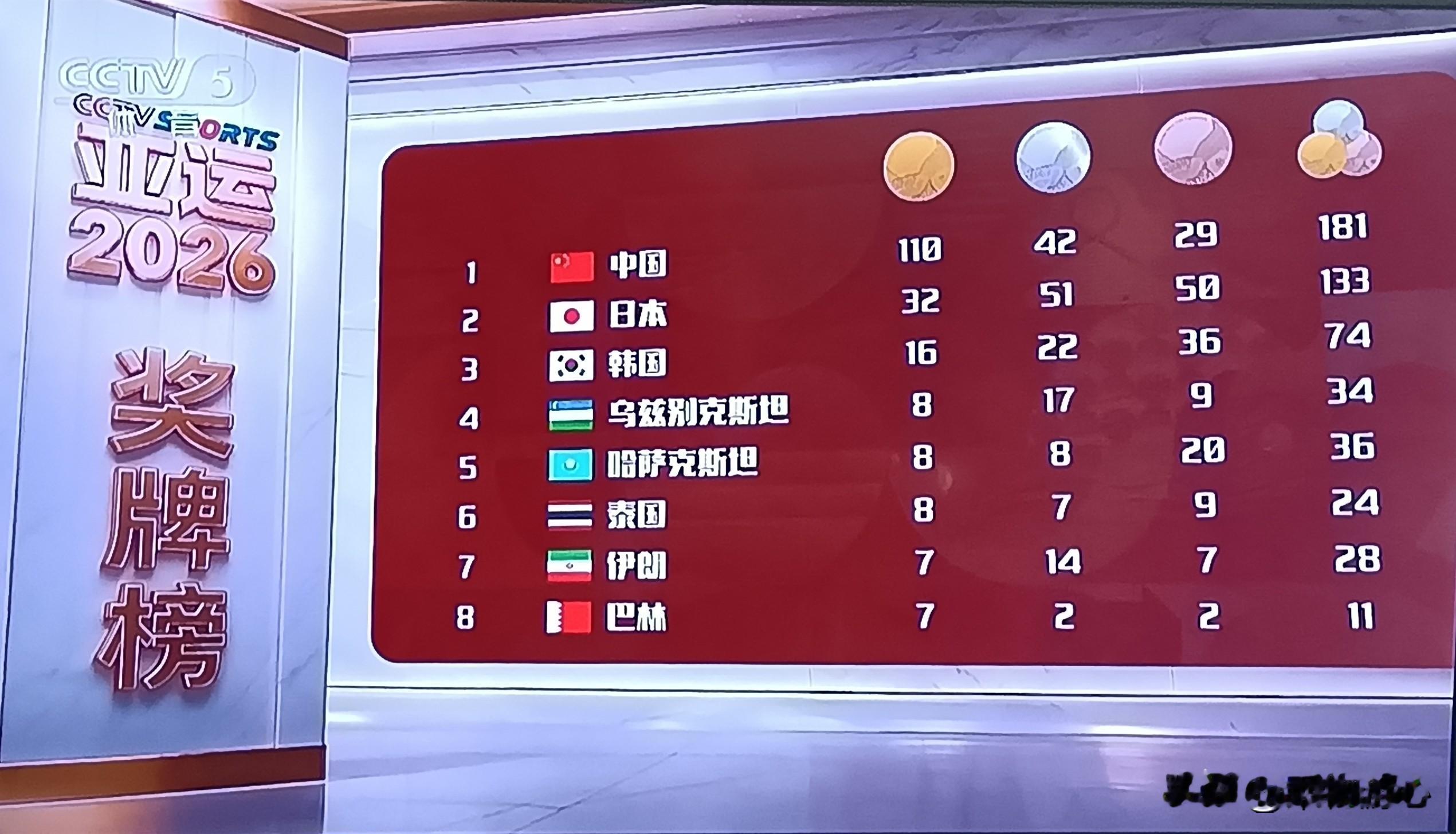 亚运会最新奖牌榜（截止到27日11点），中国队共收获110枚金牌，总奖牌数181枚。断崖式领先，第二名望尘莫及。