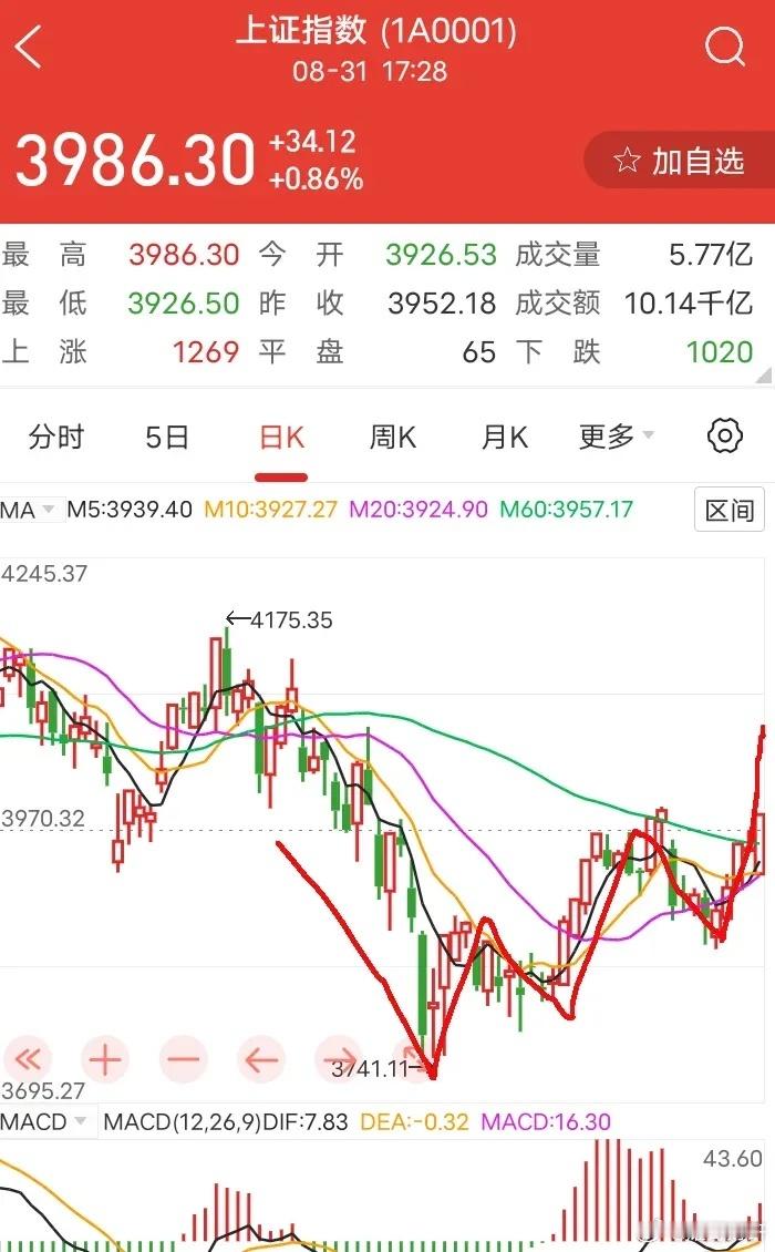 大A，八月最后一个交易日，大盘收了一根中阳线，收于3986点，离前面高点3990点只有4个指数点的距离了，明天突破3990，概率80%，也有可能一口气向4000点突破。从分时线看，15分钟、30分钟、120分钟多头排列，而且今天也来了个强势反弹，周二大概率再接再厉，券商、大科技同时发力，一举站上4000点，拭目以待吧。