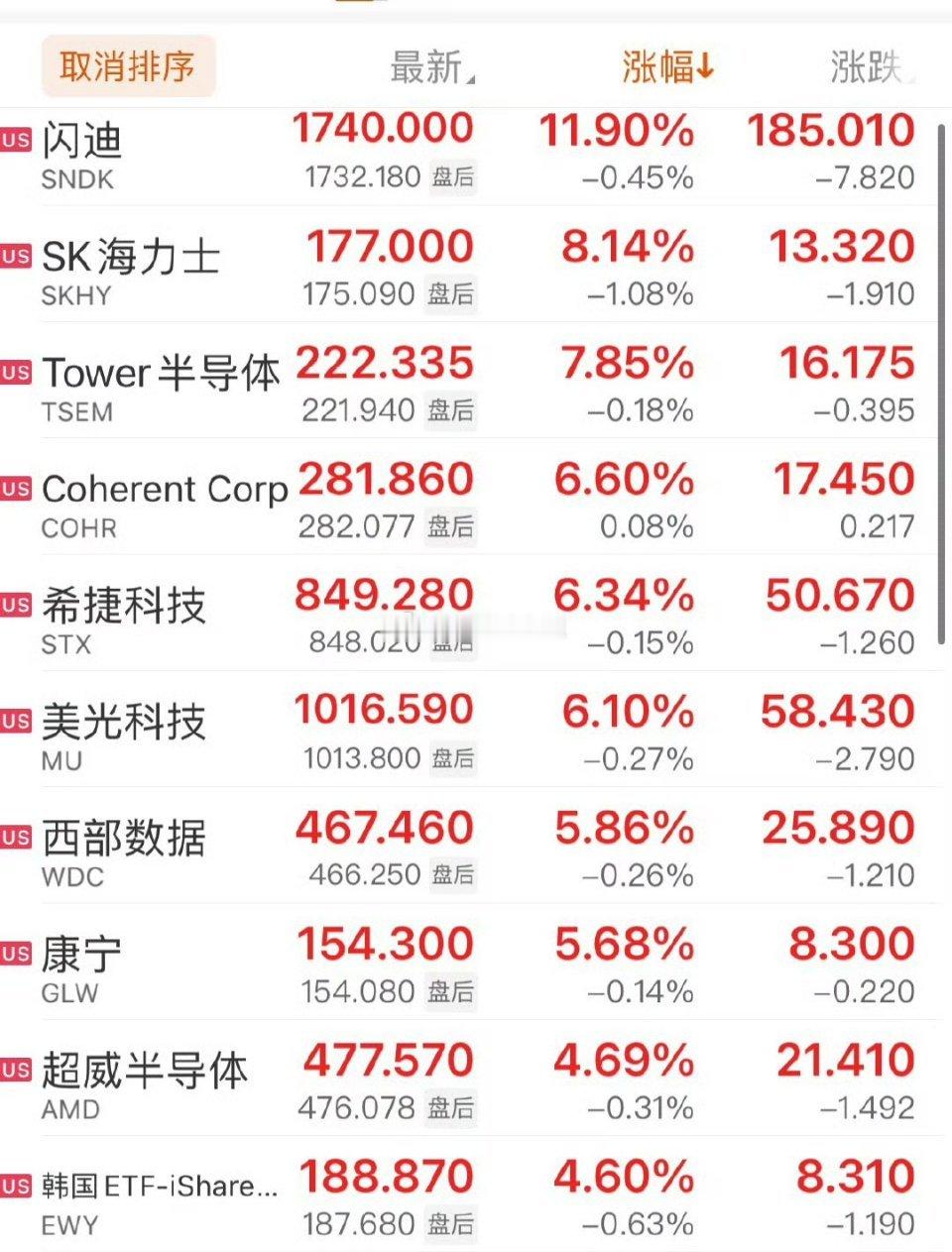 隔夜科技全线大爆发！存储+光通信暴力拉升，A股周一翻身可期
 
大家早！周末外围市场一波三折，情绪完成大逆转，给周一A股科技赛道送来强力利好催化。
 
昨晚美国非农数据大幅超预期落地，短期加息预期升温，黄金瞬间跳水，市场一度偏空。但剧情快速反转！特朗普公开喊话美联储降息，认为当前利率过高 ​