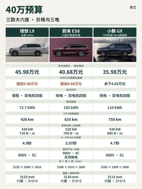 40万大六座，三台怎么选？
