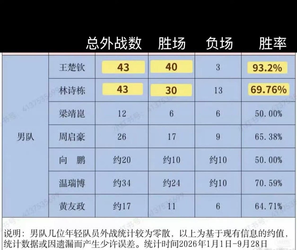 国乒男队外战数据出炉，王楚钦外战胜率断层领跑

近日一份2026年1月至9月28日国乒男队外战统计数据引发球迷热议。在这份统计里，王楚钦外战合计43场，拿下40胜3负，外战胜率高达93.2%，在一众男队选手中遥遥领先。

林诗栋同样出战43场外战，取得30胜13负，胜率69.76%；温瑞博外战胜率70.59%，周启豪65 ​