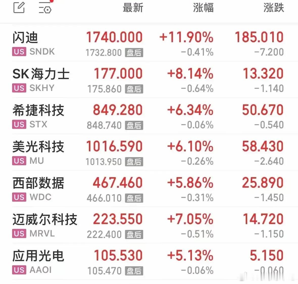 周五美股剧烈分化，半导体存储板块逆势走强！闪迪暴涨近12%！除英伟达外七巨头齐跌！

美股周五三大指数全线收跌。道琼斯指数下跌0.51%，标普500指数下跌0.38%，纳斯达克指数下跌0.29%，整体维持震荡。
 
盘面分化明显，大盘走弱，但半导体产业链走出金鸡独立的行情。大型科技股多数回调，特斯拉跌近6% ​
