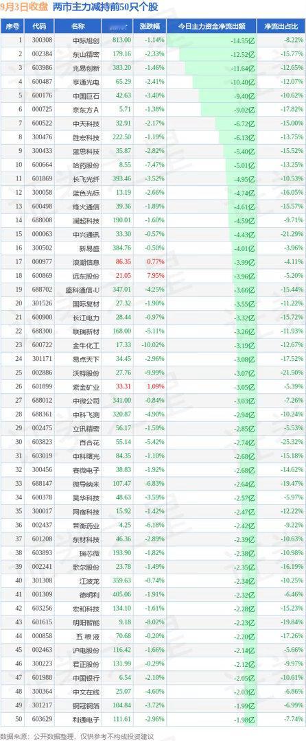 9月3日盘初，美股🇺🇸高开拉升，9月降息概率降低至60%，美股“科技七巨头”盘初集体上涨，#英伟达# [抱抱]🐂继续涨超2%至229.07美元市值5.53万亿美元，苹果🐂涨0.8%至327.5美元市值4.8万亿美元、谷歌A🐂涨超2%市值4.2万亿美元、微软🐂涨超3%至512.41美元市值3.8万亿美元、亚马逊涨1.75%、M ​