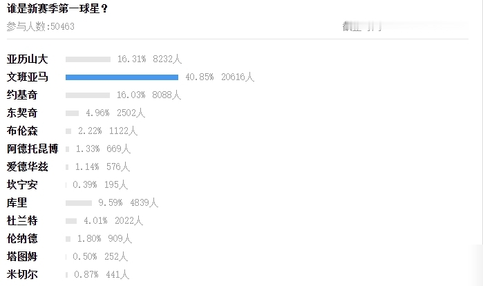场均28分钟砍27.6分，命中率62%，字母哥在即战力榜排第九？这榜单是拿脚排的吧。
上赛季他打了36场，28.9分钟里拿27.6分、9.8板、5.4助攻，真实命中率65.8%，PER值32.6。啥概念？效率榜上能压他的没几个。再往前一年更狠，67场场均30+12+6.5，命中率60%。
就这攻