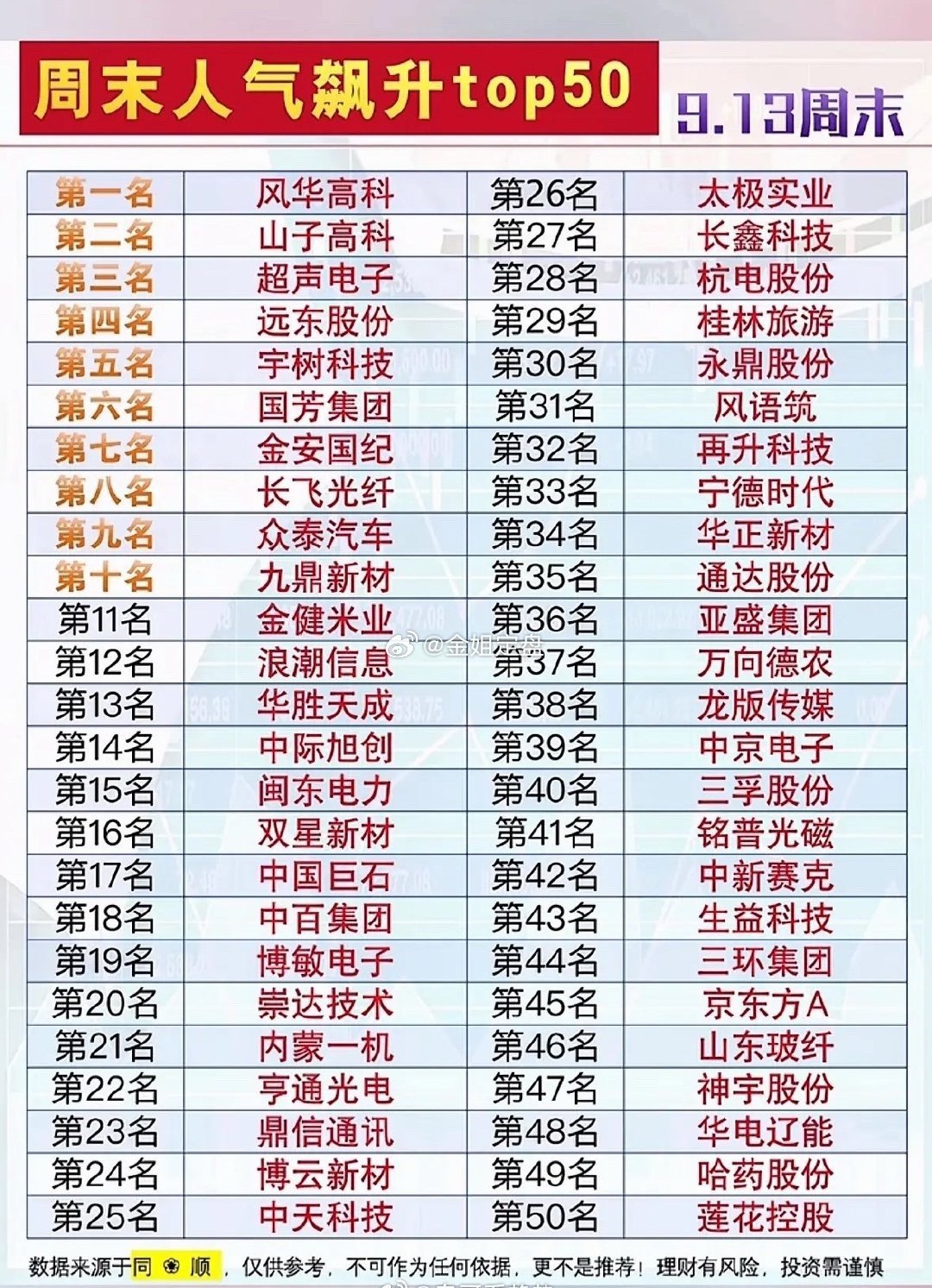 9月13日周末股票人气榜出炉，快来瞧瞧！

刚刷到最新的周末股票人气榜，翻完榜单发现几个有意思的点。
榜首是做AI算力租赁的那家，过去7天相关话题讨论量直接破了27万，比第二名高出快10万，不少散户都在晒上周吃了20cm涨停的收益截图，连平时潜水的老股民都冒出来问能不能补仓。
排在第三的是个做消费 ​