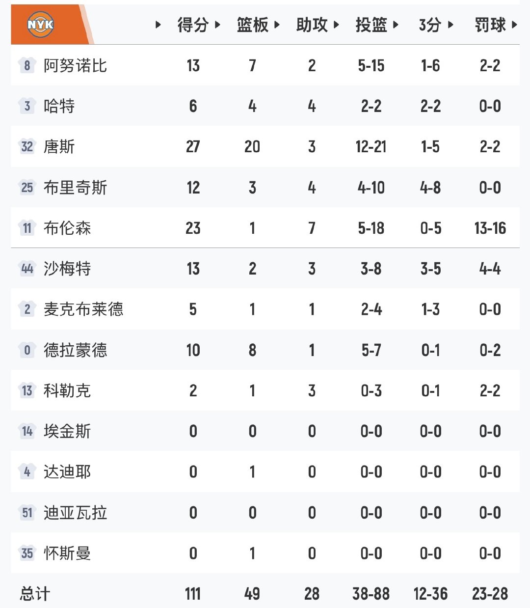 终于赢了，尼克斯主场111-97击败活塞，赛季首胜！唐斯27分20板3助攻、里德22分9板3助攻。 #活塞vs尼克斯# ​
