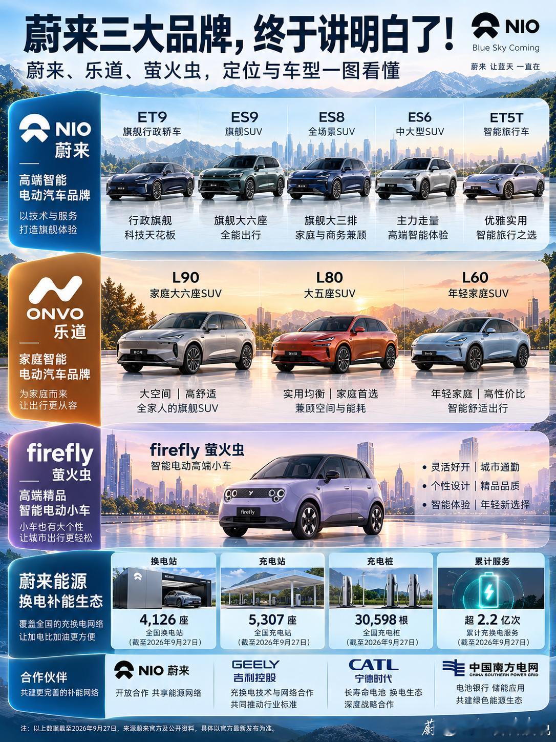 蔚来三大品牌，终于讲明白了！

蔚来（NIO）——科技与豪华的门面：手握ET9、ES9两款旗舰，外加主力车型ES6与旅行车ET5T，专攻高端智能与品质体验，稳住豪华市场基本盘。

乐道（ONVO）——家庭用车实力派：从大六座L90、大五座L80，再到主打性价比的L60，围绕大空间、舒适性与能耗表现发力，直击主流 ​