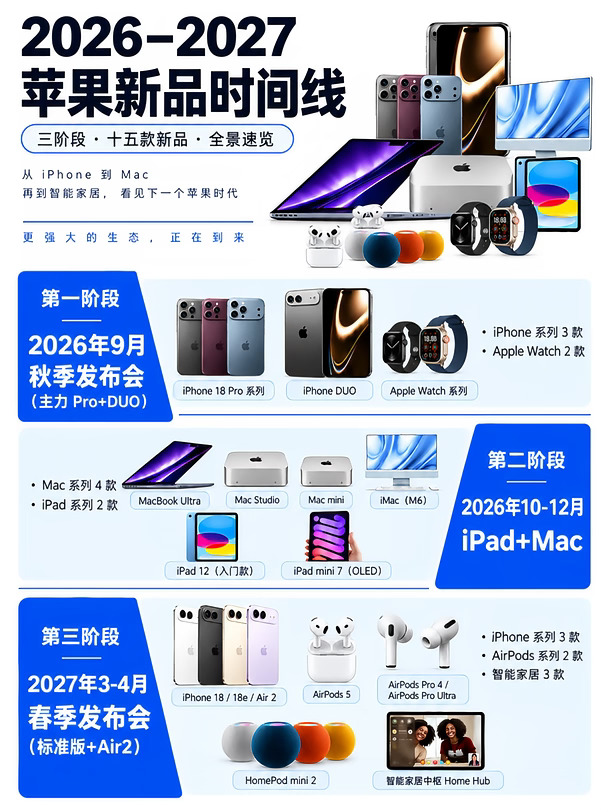 苹果未来8个月新品全剧透📱