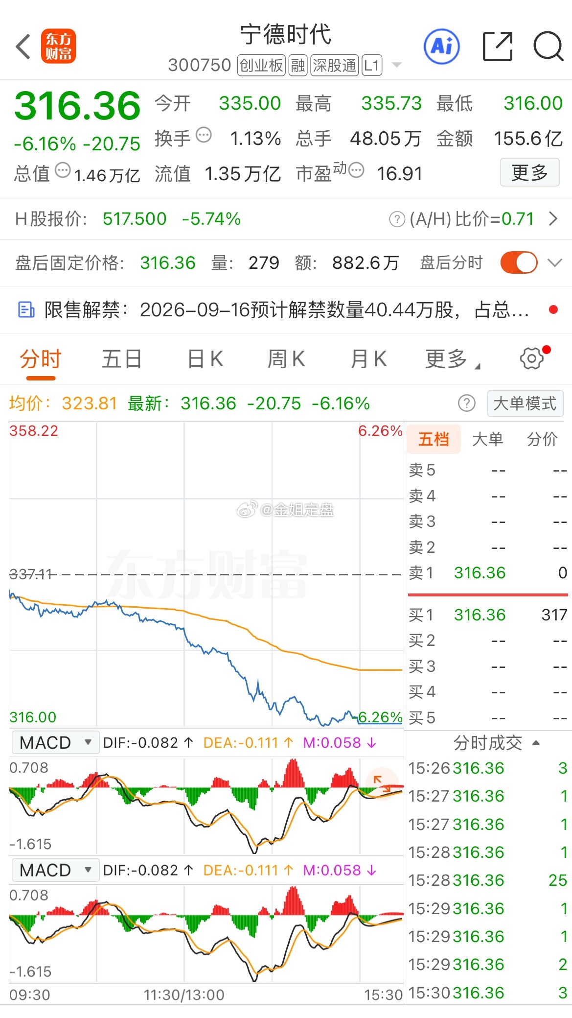 #宁德时代股价大跌#宁德时代近期持续大幅回调，股价创出阶段新低，从年内高点回撤幅度接近三成，市值大幅缩水，成为新能源板块关注度最高的标的。有意思的现象是：公司半年报营收、利润依旧保持不错增长，储能业务高速扩张，全球市占率依旧稳居第一，但股价却在持续承压，这是典型的“业绩还在增长，估 ​