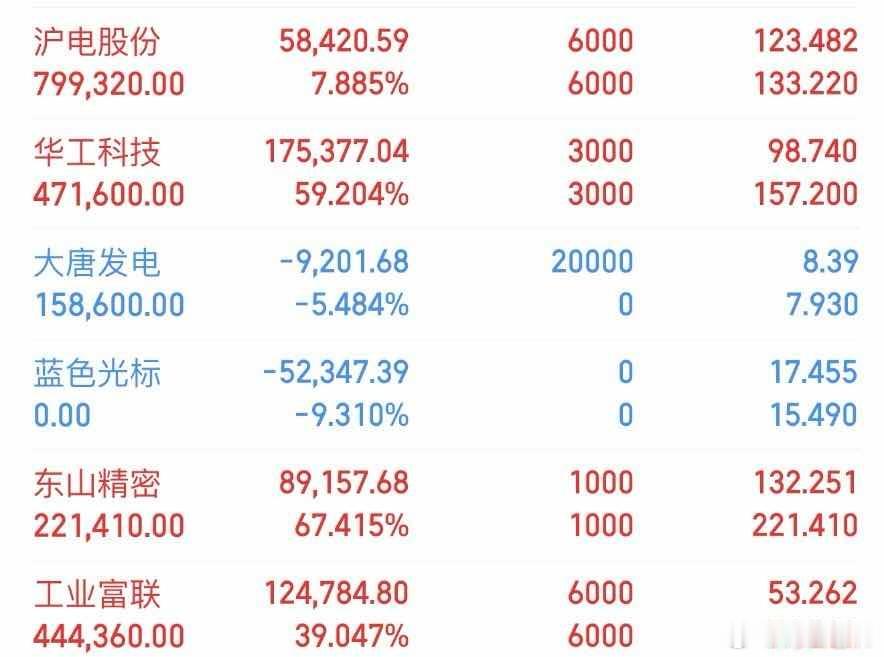 6.5晚评华工科技：$华工科技 sz000988$ 华工科技今天早盘跟...