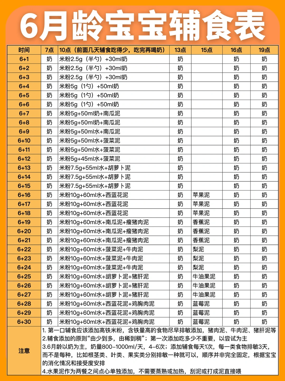 被儿保👩‍⚕️夸赞‼️6-12月龄宝宝辅食添加表