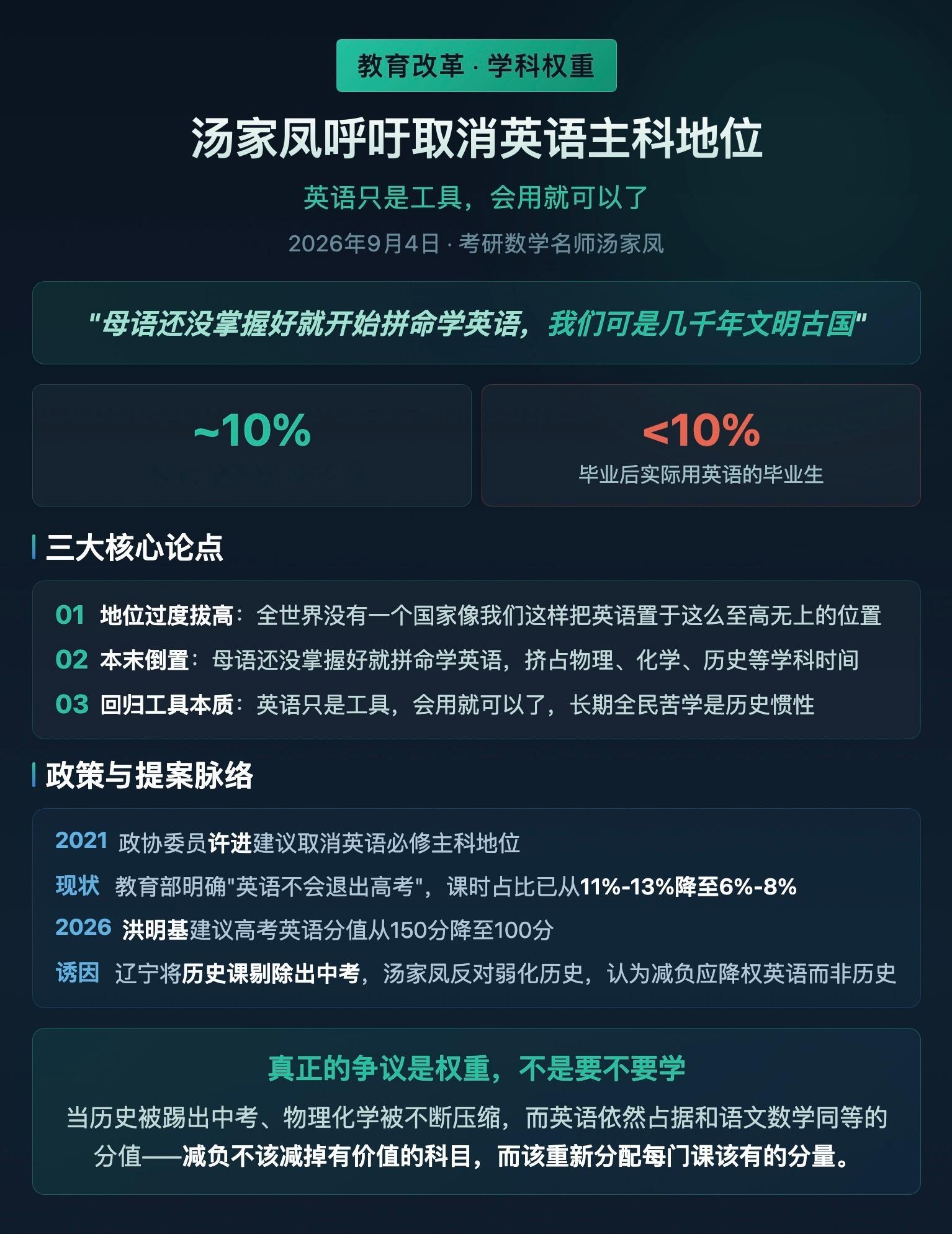考研数学名师汤家凤在2026年9月4日公开呼吁取消英语作为核心课程的地位，核心论点是英语投入产出严重失衡，主张将其降为选修工具课。  一、核心论点三连击汤家凤在头条连发多条动态，用三句重话阐明立场：-