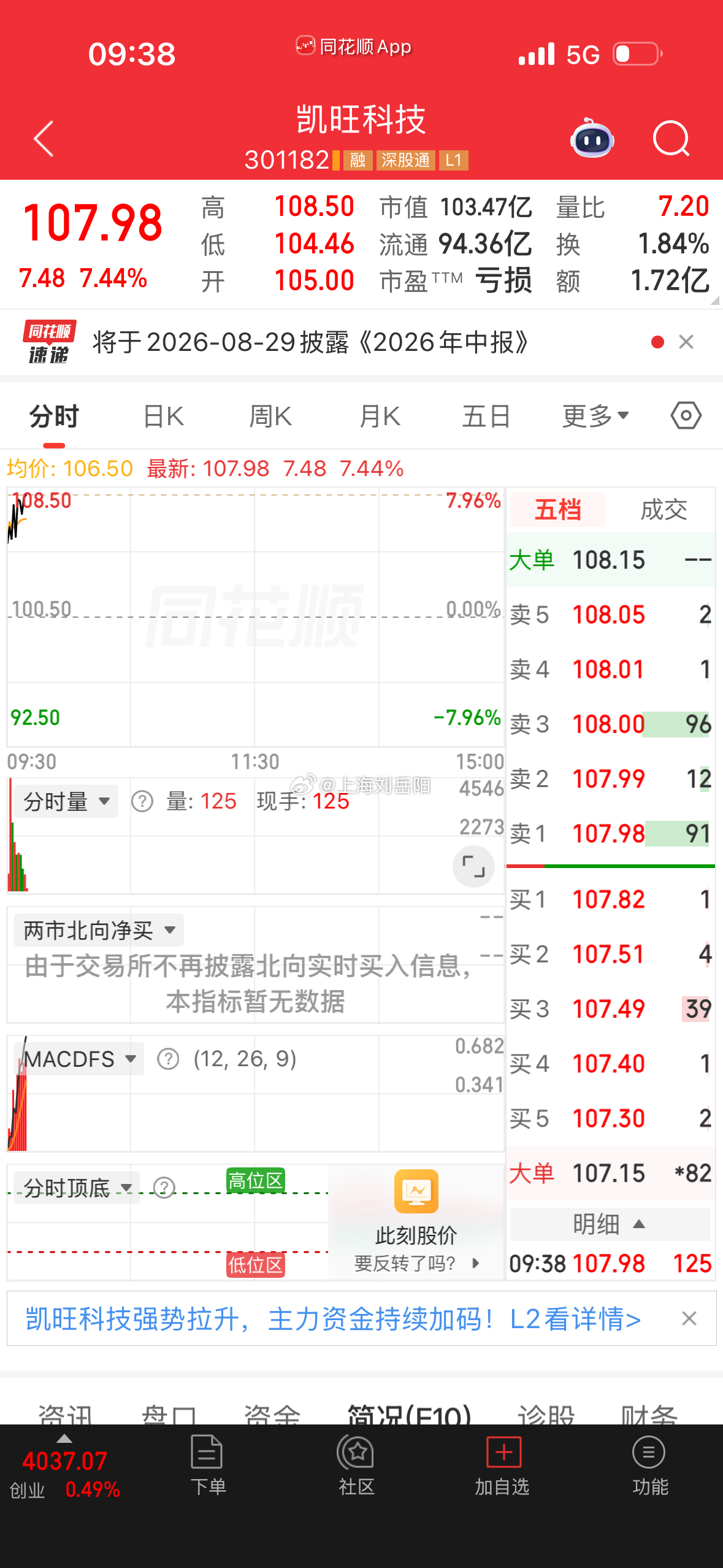 不错吧，昨天逆势冲高，被指数砸了，今天继续起飞！  点赞！ ​​​