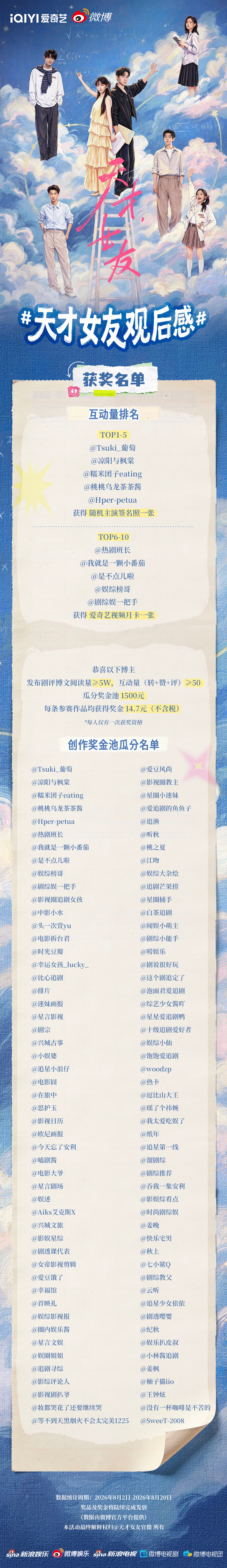 #天才女友观后感# 感谢每一份真诚的分享！📖 因为你们的解读，故事有了更温暖的回响；因为你们的共情，少年们的青春有了更动人的注脚。获奖名单现已揭晓，恭喜所有用心书写热爱的小伙伴，也谢谢每一位参与的你。笔尖传递的心动，是这个夏天最珍贵的回音！#天才女友# ​