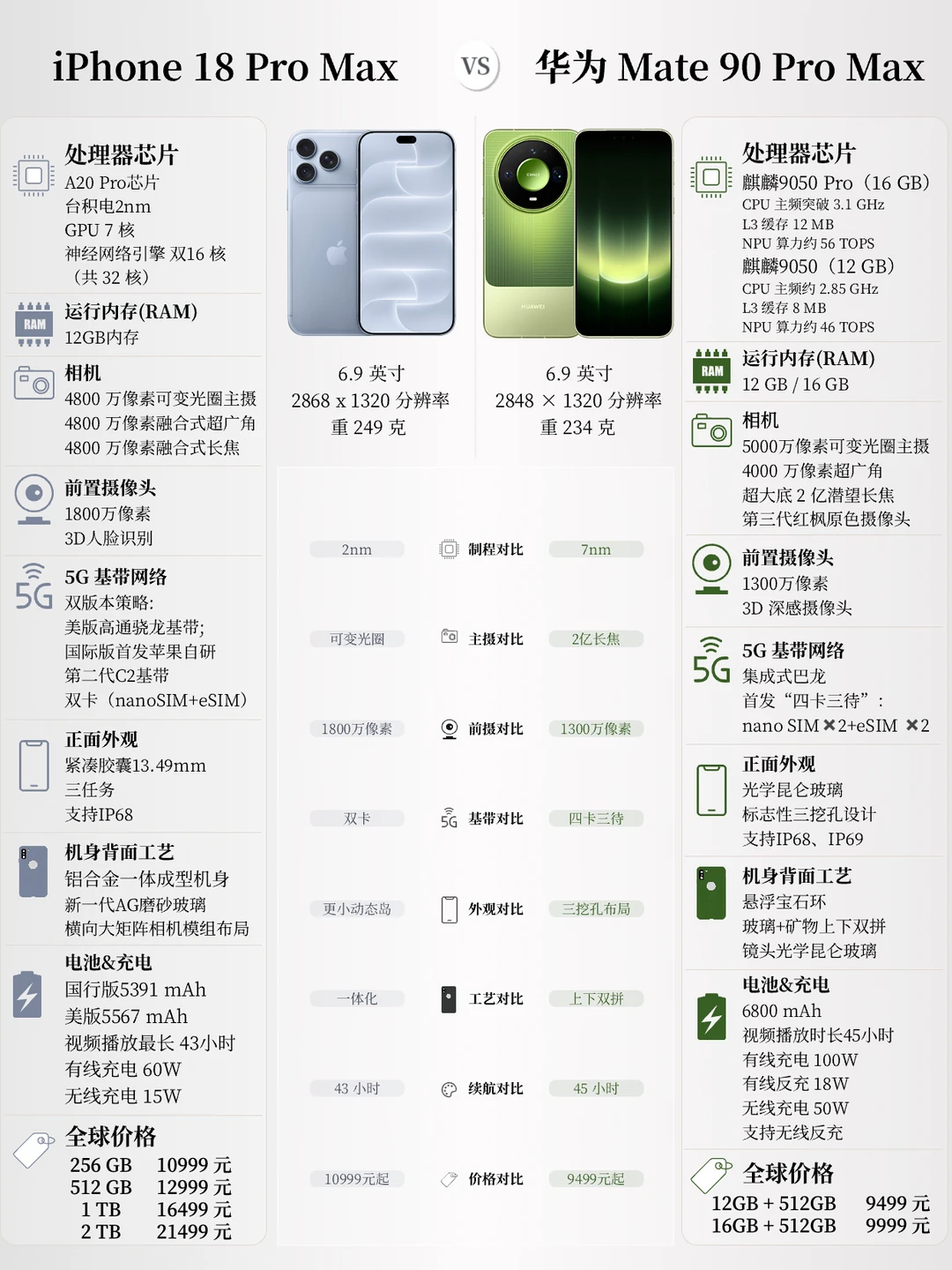 预算一万，买苹果还是华为？一张图看明白