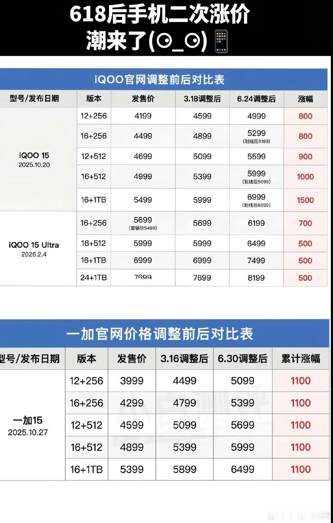 现在二手机都涨价了很多，后边的新手机涨价会不会都会在1K左右，甚至是涨价更多啊，说什么AI涨价，可现在AI也在收费，手机电脑这些也在涨价啊[费解][费解] ​