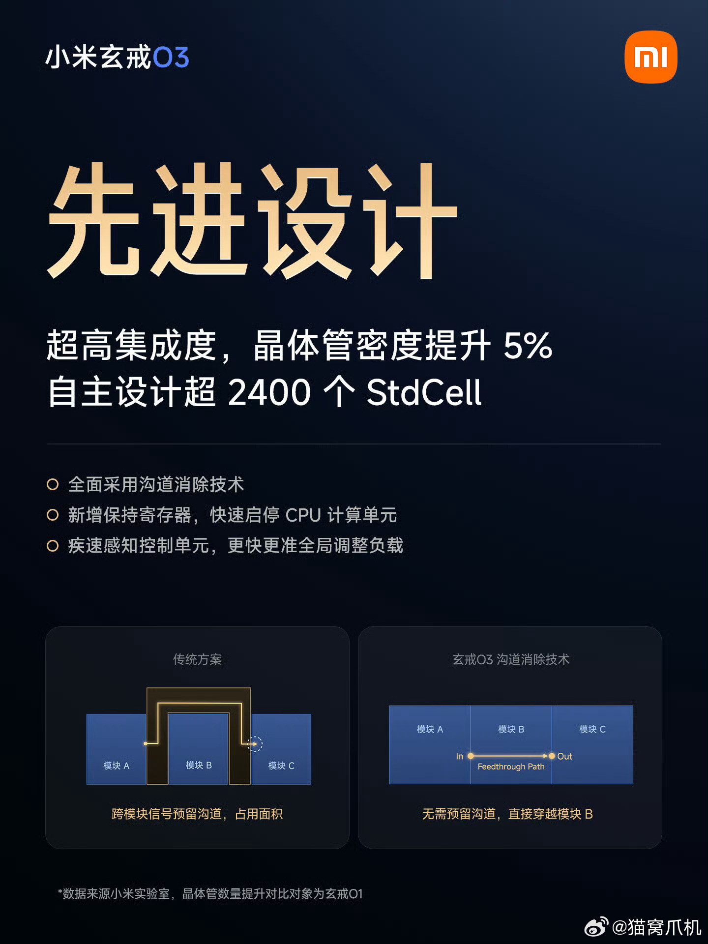玄戒O3最有意思的是自主设计了超过2400个stdcell，晶体管密度提升了5%。大家可能不知道这个是什么概念，上代玄戒O1设计了480个stdcell，占了n3e所有的2-2fin库中1500个stdcell的三分之一。这次玄戒O3重新设计了2400个，因为台积电的stdcell在n3p工艺中一共有三套可以用，2 1 Fin高密度低功耗，用于小核 ​