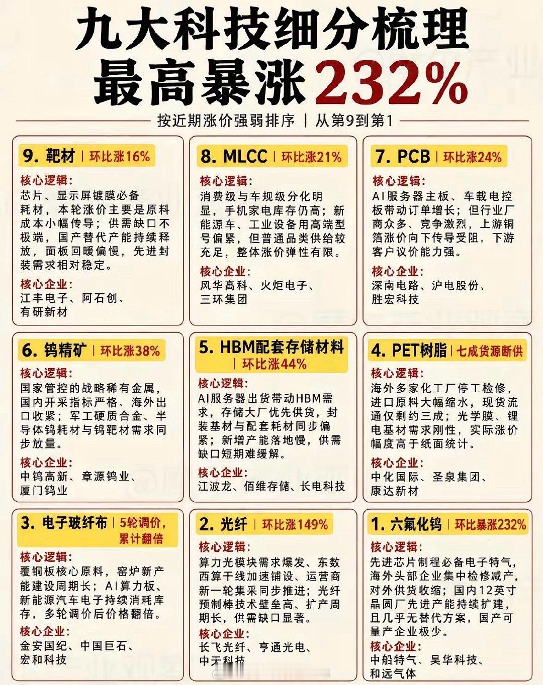 九大科技板块近期涨势猛烈。

​近期九大科技板块涨势确实猛，那场面相当热闹。算力、光通信、半导体等批量拉出大阳线，成交额明显放大，好多前期深度回调的个股大幅反弹，让不少套牢的投资者账户回血。网络上到处说大级别拉升开启，搞得一些空仓的人怕踏空，急着追高进场。 ​