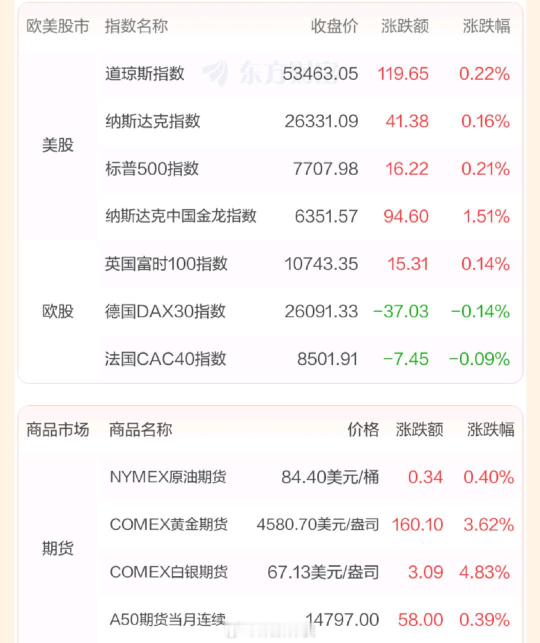 美股三大指数08月19日收盘全线上涨。“科技七巨头”中除英伟达外均录得上涨，存储、光通信板块下挫，希捷科技跌7.87%，西部数据跌6.87%，闪迪跌3.50%；Lumentum跌5.23%，康宁跌4.65%，Coherent跌6.19%。纳斯达克中国金龙指数收涨1.51%。 ​