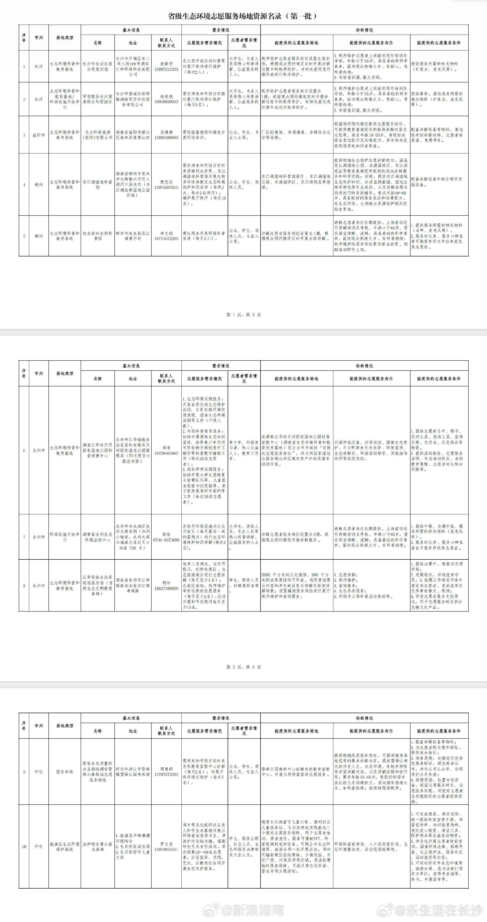 【#湖南首批10个环保志愿实践场地来了#】8月26日，湖南省生态环境厅公布首批生态环境志愿服务场地资源名录，共计10个优质服务点位。
本次发布的10个志愿服务场地类型丰富，包括长沙市生活垃圾分类展示馆、东江湖湿地科普馆、湖南江华涔天河国家湿地公园科普宣教中心、光大环保能源（益阳）有限公司等。 ​