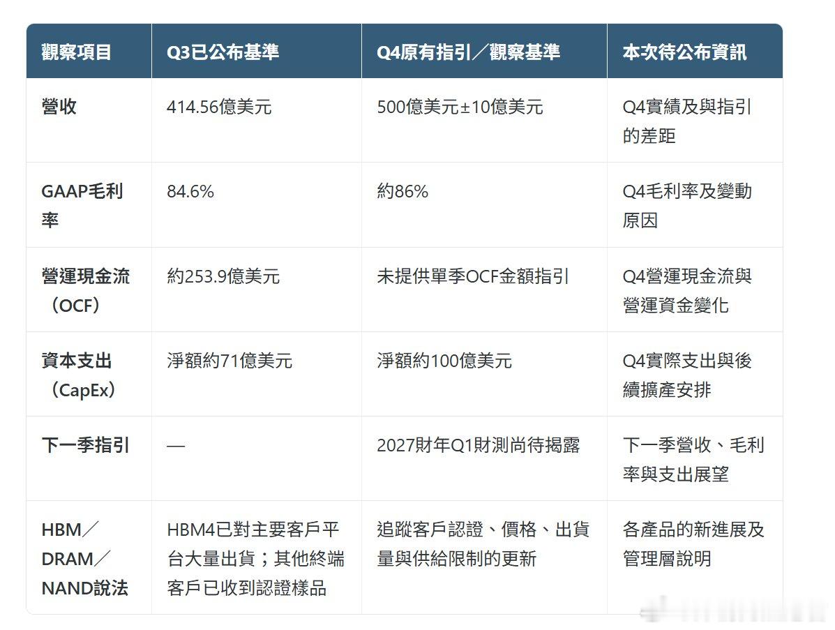 AI 这轮行情里最赚钱的，那必定是卖内存的。

美光 $MU 今晚盘后第四季度财报即将发布，
而华尔街预计本季度 $MU 每股收益（EPS） $31.82 ，营收 $514.7亿 ，营收将增长超过450%。

按照这个速度，内存什么时候才能跌下来？
杰尼君去年写的游戏主机配置单，今年升值50%了，
然并卵，我当时配了MAC Stud ​
