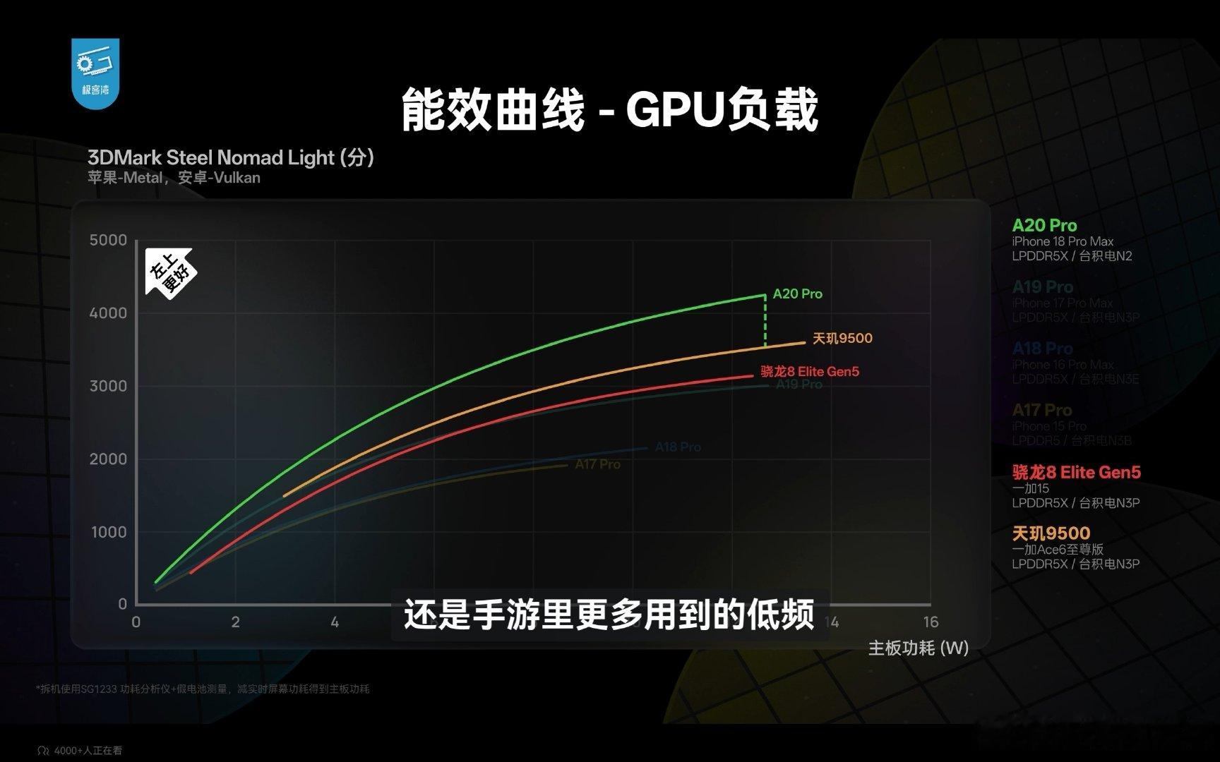 A20Pro 芯片叠加史诗级增强的散热，这代 iPhone18 Pro 和 Pro Max 性能太强了，有种当年 13 Pro / 13 Pro Max 吊打当年的🌶︎🐔骁龙 888 芯片的感觉（但当时是因为骁龙太弱） ​