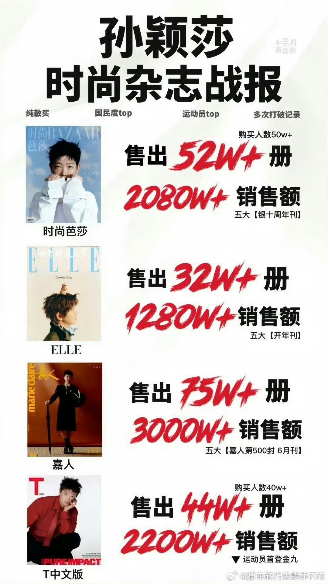 回顾一下著名芭莎事件（不是）
堂堂正正无可撼动前无古人后无来者的乒永1️⃣ 体顶1️⃣孙颖莎的人气  逆天人头和恐怖的销售额#孙颖莎# ​