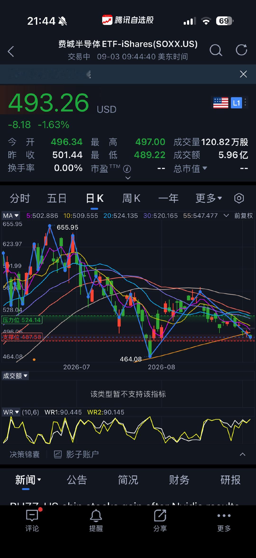 美股七巨头大涨，费城半导体下跌 ​