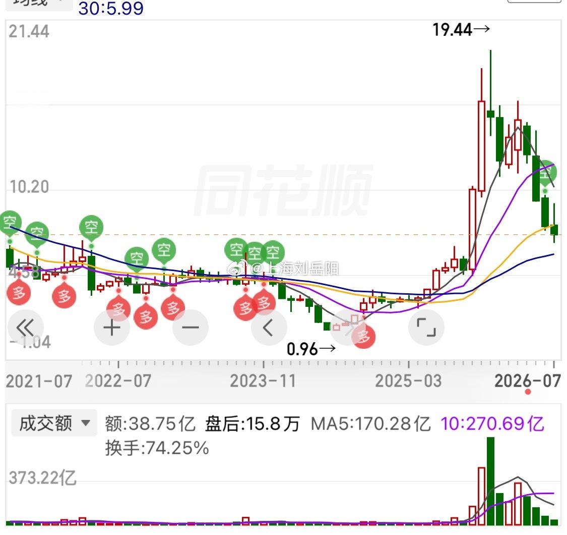 一位股民，当初看中一只低位个股，在股价1.2元的时候，果断进场布局，一...