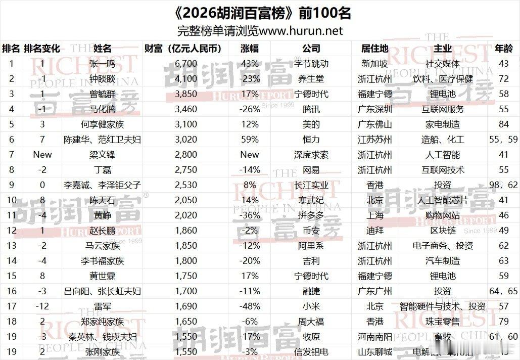 2026胡润百富榜出炉，张一鸣反超钟睒睒登顶首富，随后是宁德时代的曾毓群。雷军受小米股价大跌影响，身家近乎腰斩，排名大幅下滑。有趣的是，币安的赵长鹏，刚好压了马云一头[doge] ​