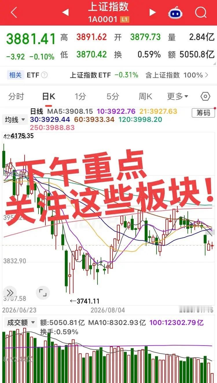 下午重点关注的板块！

第一个，半导体 / PCB / 电子元件，上午科创50大涨1.79%，半导体、PCB、电子化学品集体领涨，资金从高位算力切向低位硬件的信号非常明确。下午核心看点：科创50能否维持强势，半导体板块能否从个股涨停扩散到板块普涨。若午后继续放量，可关注半导体设备、PCB细分的低位补涨标的 ​