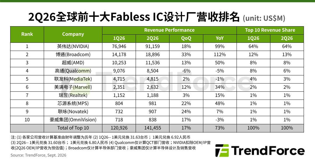 好惨的高通，基本只有消费级业务是这样的 ​