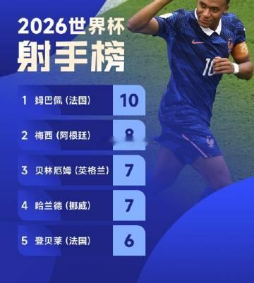 7月20日随着世界杯决赛以西班牙加时1-0阿根廷告终，本届世界杯各项奖...
