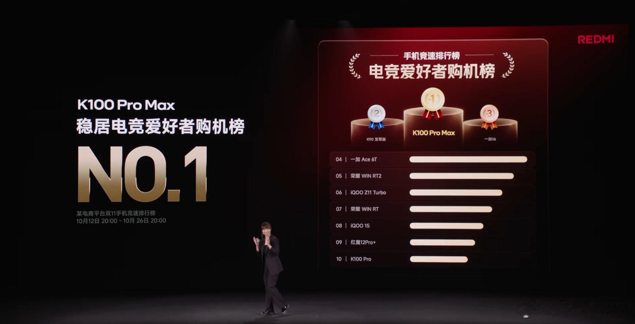 行业惯例，先说成绩。

K100 Pro Max首销同比增长82%
K100 Pro系列游戏用户数提升158%
K100 Pro Max稳居电竞爱好者购机榜NO.1
3000-5000元榜单，K100 Pro Max排名第一，K100 Pro排名第十。
#红米发布会# ​