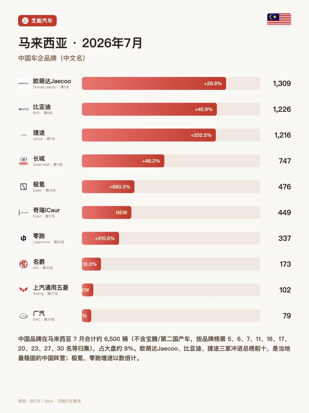 马来西亚7月：中国品牌三家挤进前十