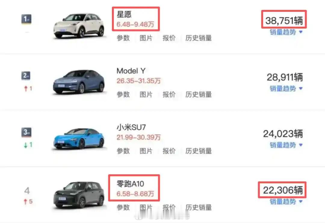 【10万内的电车越来越强了，你还会看油车吗？】2026成都车展还在如火如荼地进行中。

不过一个信号足够清晰，那就是10万元以内的电车，已经不再是“代步玩具”，而是开始认真抢家庭用户了。

车展第一天，埃安UT 530宁德版限时一口价8.58万元，直接喊出“家庭新主力”的口号； ​